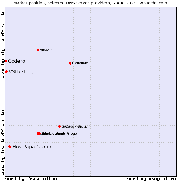 Market position of HostPapa Group vs. VSHosting vs. Codero