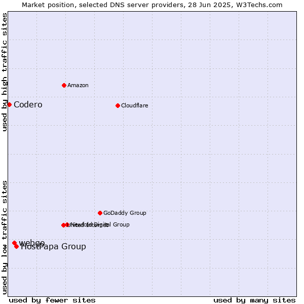Market position of HostPapa Group vs. webgo vs. Codero