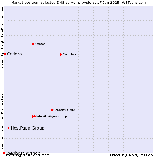 Market position of HostPapa Group vs. Codero vs. Webhost Python