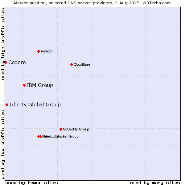 Market position of IBM Group vs. Liberty Global Group vs. Codero