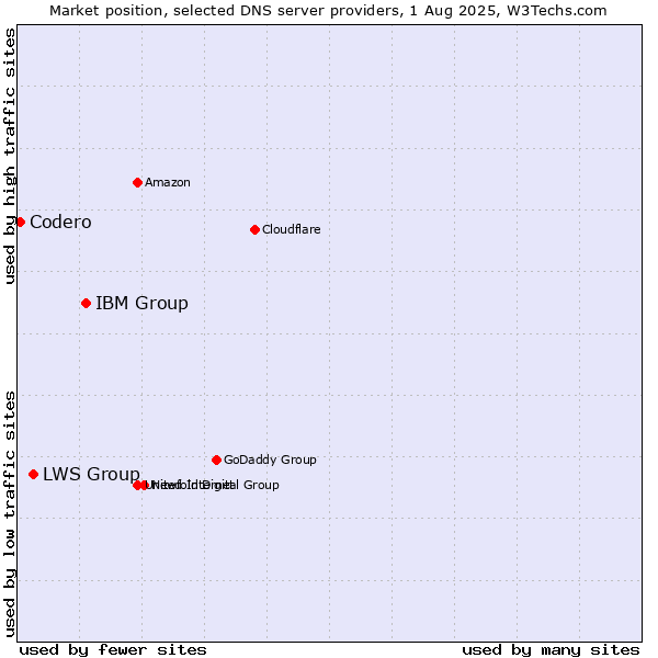 Market position of IBM Group vs. LWS Group vs. Codero
