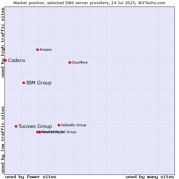 Market position of IBM Group vs. Tucows Group vs. Codero