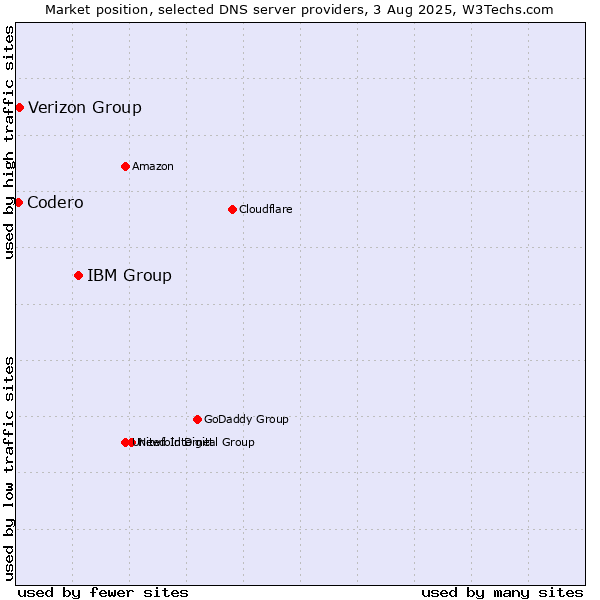 Market position of IBM Group vs. Verizon Group vs. Codero