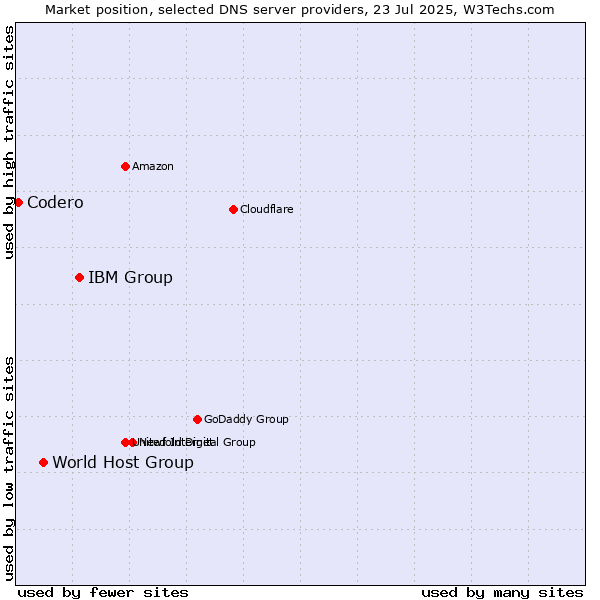 Market position of IBM Group vs. World Host Group vs. Codero