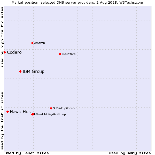 Market position of IBM Group vs. Hawk Host vs. Codero