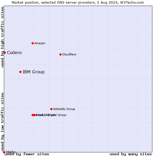 Market position of IBM Group vs. Codero vs. Help