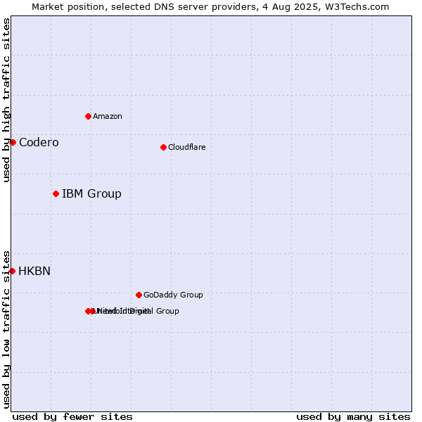 Market position of IBM Group vs. Codero vs. HKBN