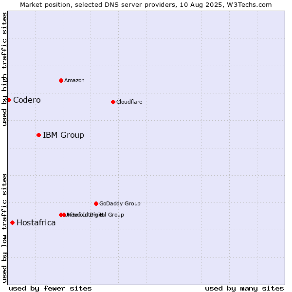 Market position of IBM Group vs. Hostafrica vs. Codero