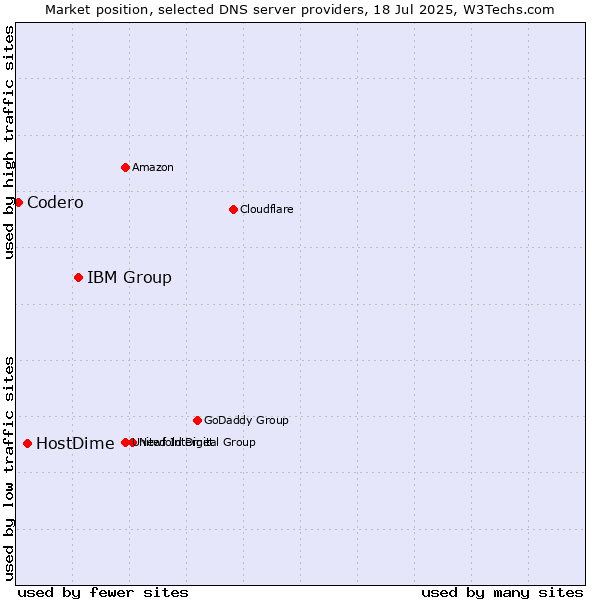 Market position of IBM Group vs. HostDime vs. Codero