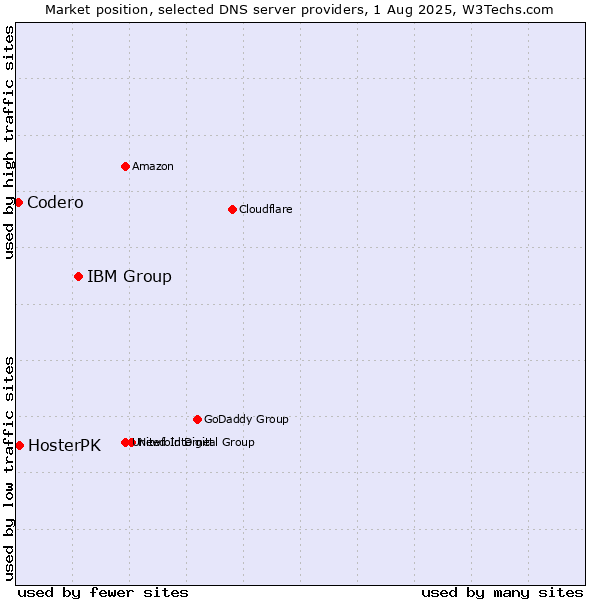 Market position of IBM Group vs. HosterPK vs. Codero