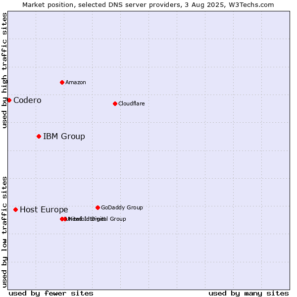 Market position of IBM Group vs. Host Europe vs. Codero