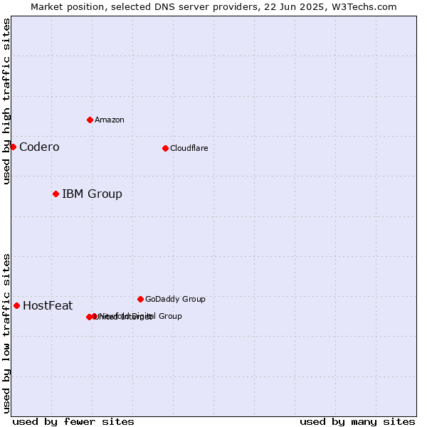Market position of IBM Group vs. HostFeat vs. Codero