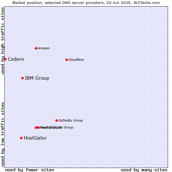 Market position of IBM Group vs. HostGator vs. Codero
