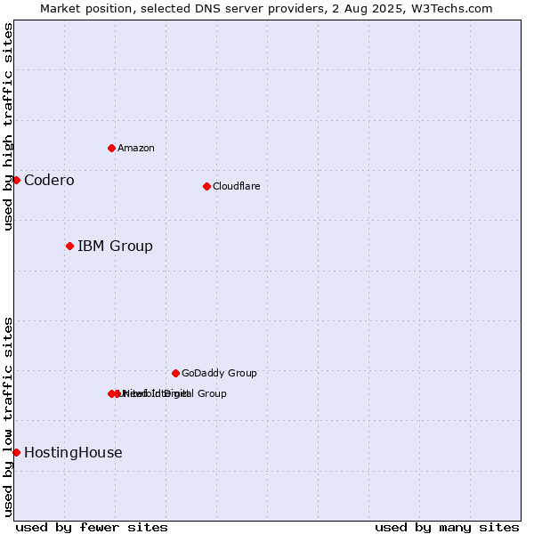 Market position of IBM Group vs. HostingHouse vs. Codero