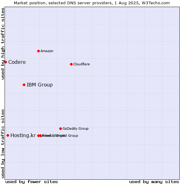 Market position of IBM Group vs. Hosting.kr vs. Codero