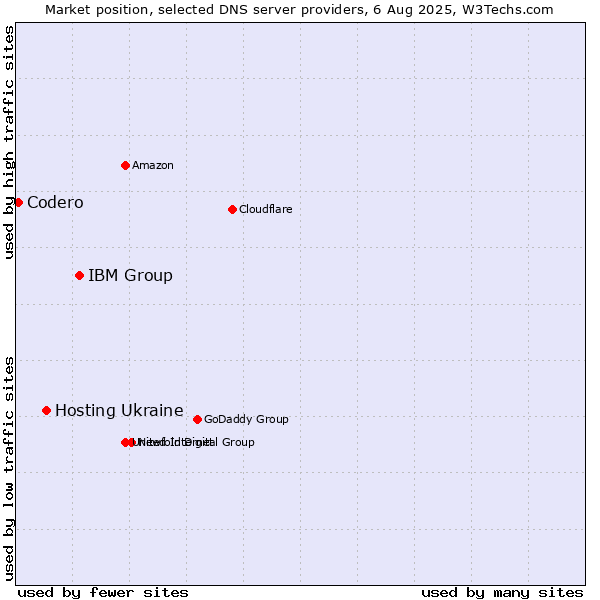 Market position of IBM Group vs. Hosting Ukraine vs. Codero
