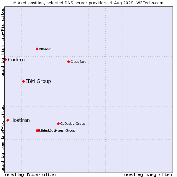 Market position of IBM Group vs. Hostiran vs. Codero