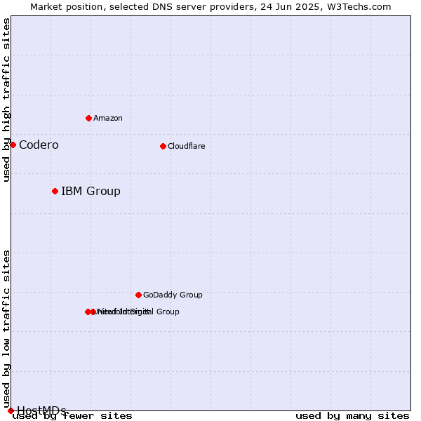 Market position of IBM Group vs. Codero vs. HostMDs