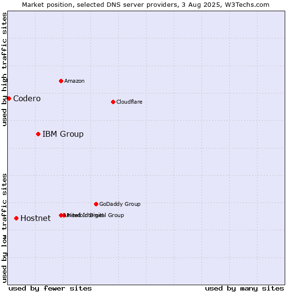 Market position of IBM Group vs. Hostnet vs. Codero