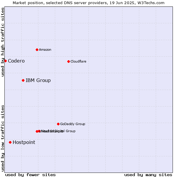 Market position of IBM Group vs. Hostpoint vs. Codero