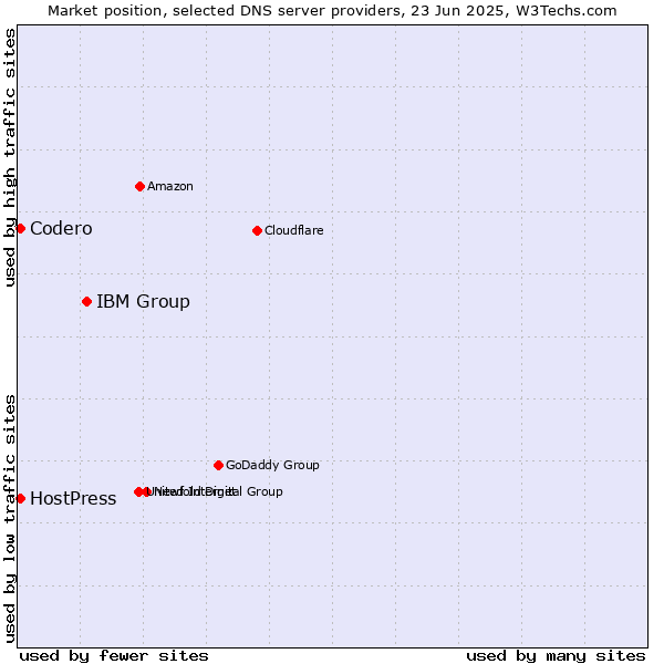 Market position of IBM Group vs. Codero vs. HostPress