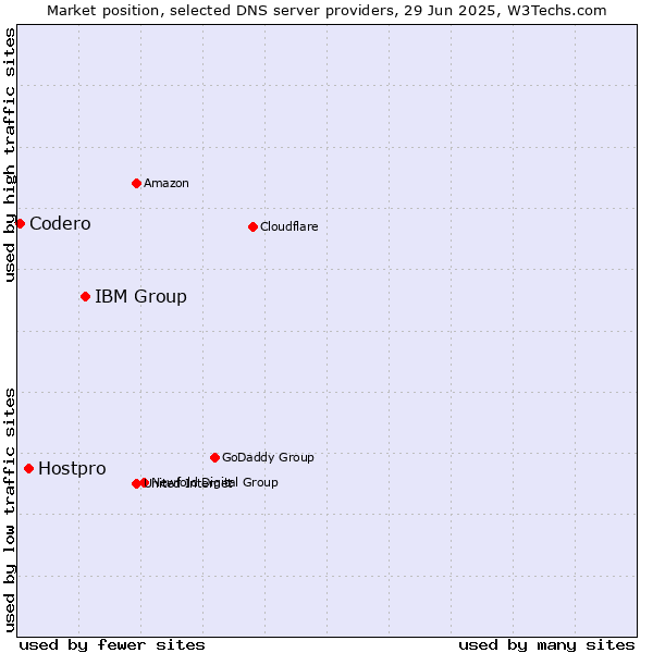 Market position of IBM Group vs. Hostpro vs. Codero