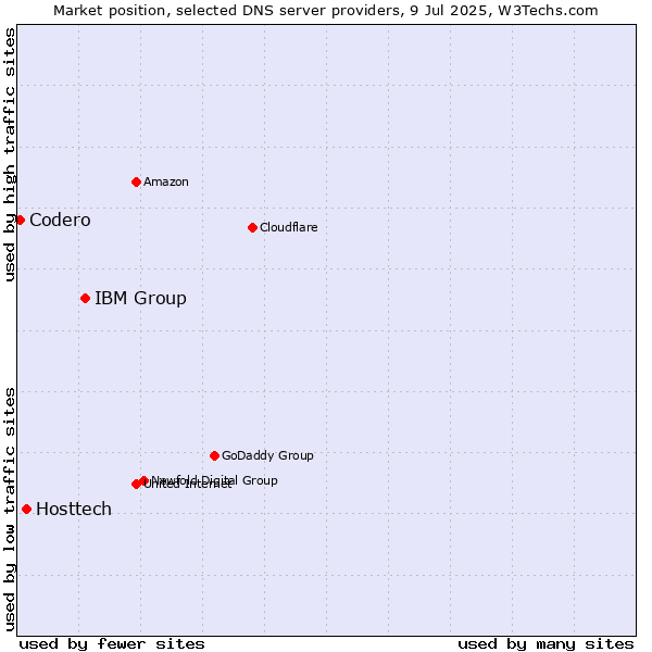 Market position of IBM Group vs. Hosttech vs. Codero