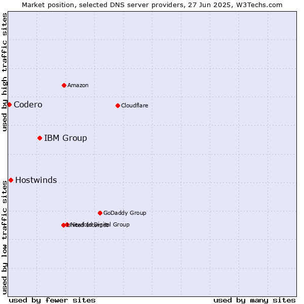 Market position of IBM Group vs. Hostwinds vs. Codero