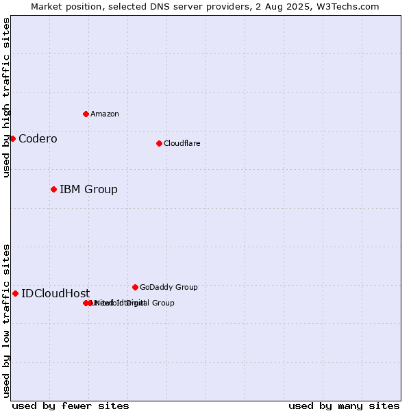 Market position of IBM Group vs. IDCloudHost vs. Codero