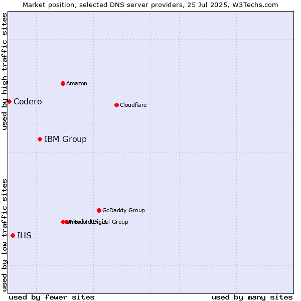 Market position of IBM Group vs. IHS vs. Codero