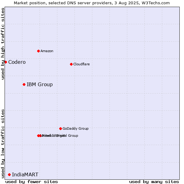 Market position of IBM Group vs. IndiaMART vs. Codero