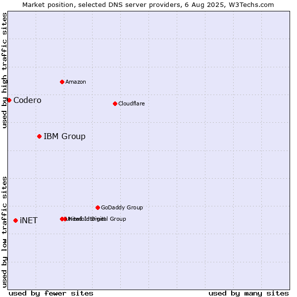 Market position of IBM Group vs. iNET vs. Codero