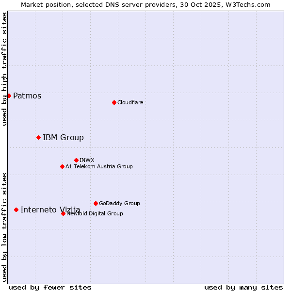 Market position of IBM Group vs. Interneto Vizija vs. Patmos