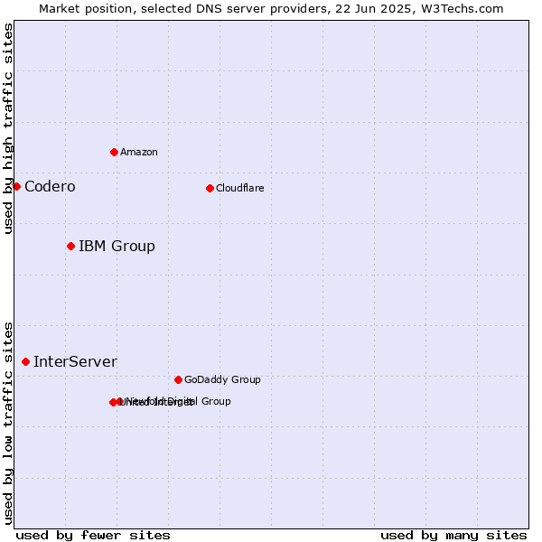 Market position of IBM Group vs. InterServer vs. Codero