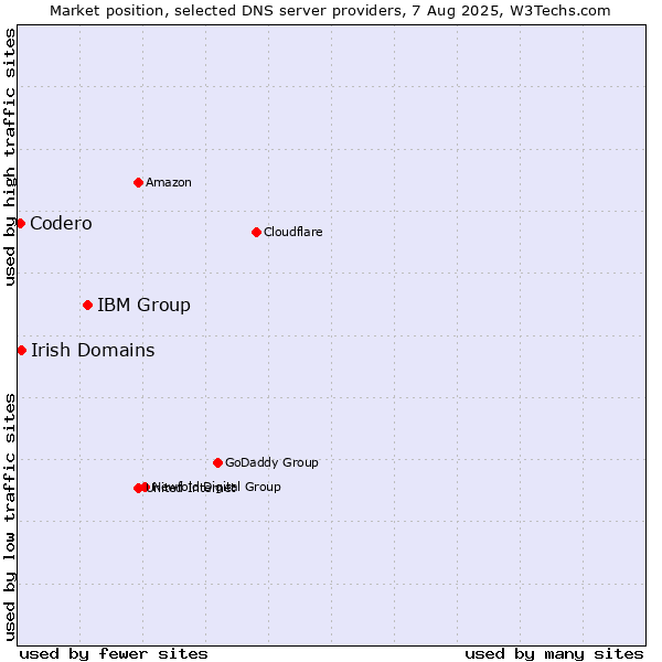 Market position of IBM Group vs. Irish Domains vs. Codero