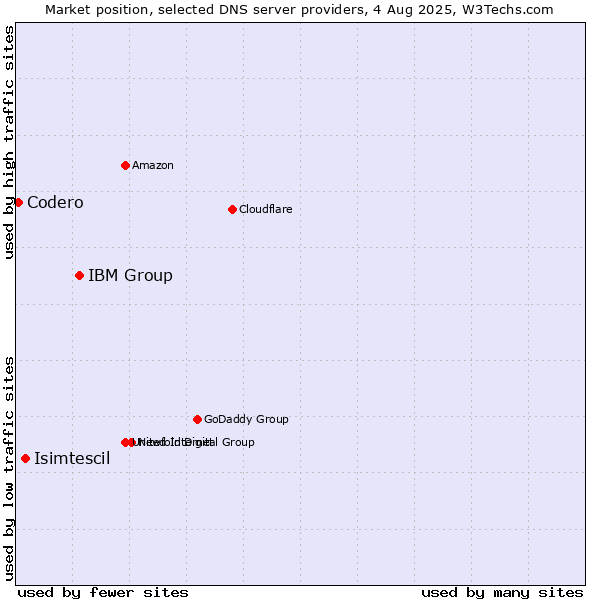 Market position of IBM Group vs. Isimtescil vs. Codero