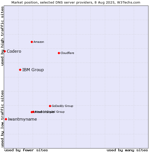 Market position of IBM Group vs. iwantmyname vs. Codero