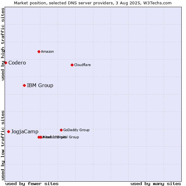 Market position of IBM Group vs. JogjaCamp vs. Codero