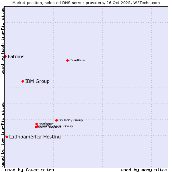 Market position of IBM Group vs. Latinoamérica Hosting vs. Patmos
