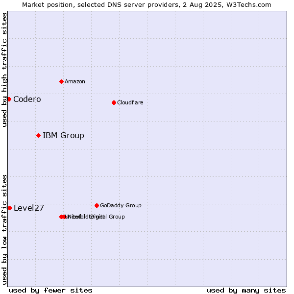 Market position of IBM Group vs. Level27 vs. Codero