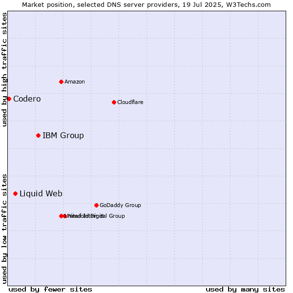 Market position of IBM Group vs. Liquid Web vs. Codero