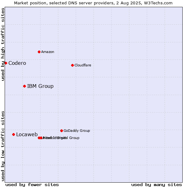 Market position of IBM Group vs. Locaweb vs. Codero