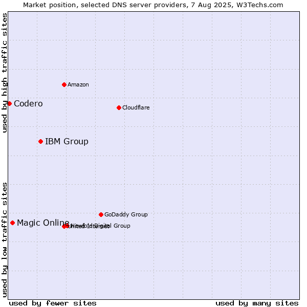 Market position of IBM Group vs. Magic Online vs. Codero
