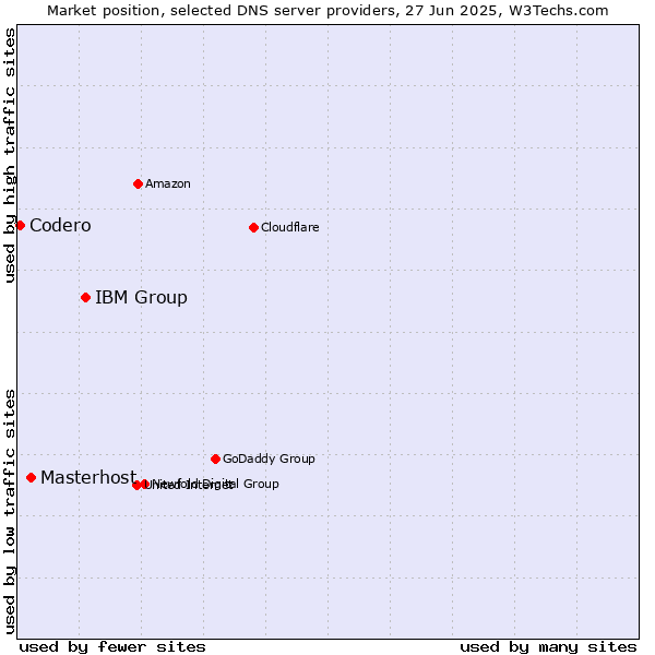 Market position of IBM Group vs. Masterhost vs. Codero