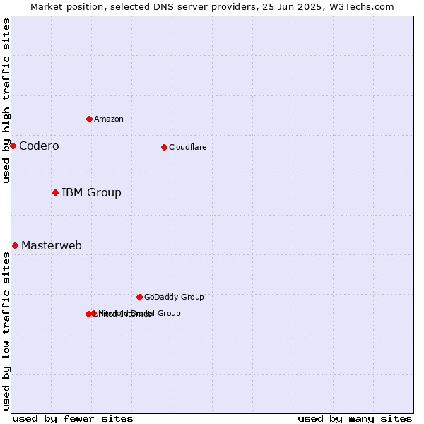 Market position of IBM Group vs. Masterweb vs. Codero