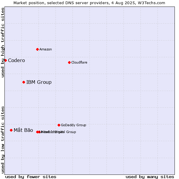 Market position of IBM Group vs. Mắt Bão vs. Codero
