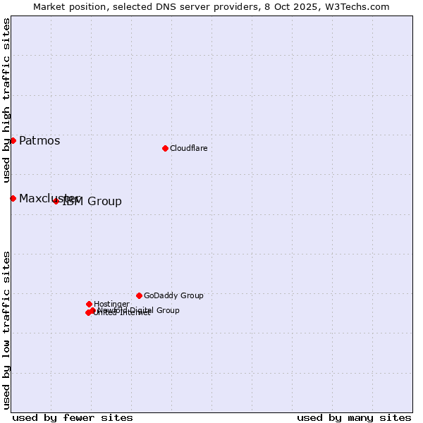 Market position of IBM Group vs. Patmos vs. Maxcluster