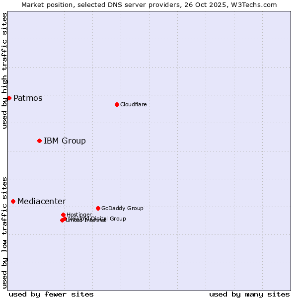 Market position of IBM Group vs. Mediacenter vs. Patmos