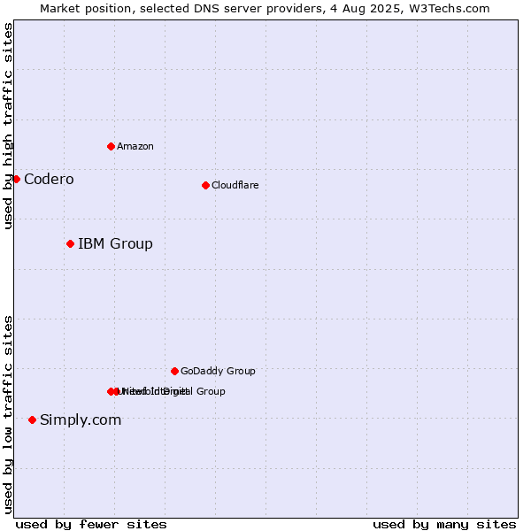 Market position of IBM Group vs. Simply.com vs. Codero
