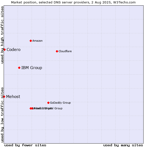 Market position of IBM Group vs. Codero vs. Mehost